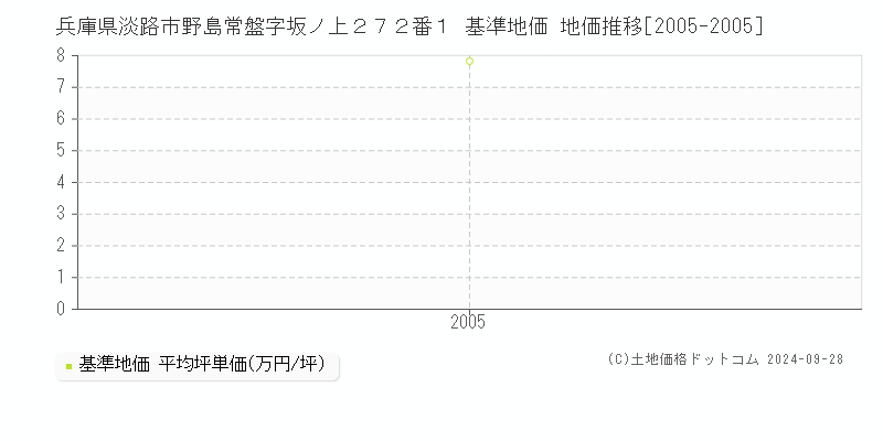 兵庫県淡路市野島常盤字坂ノ上２７２番１ 基準地価 地価推移[2005-2005]