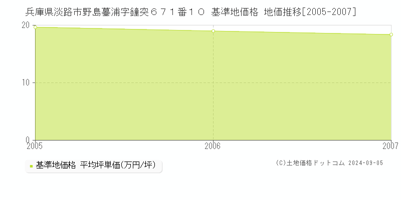 兵庫県淡路市野島蟇浦字鐘突６７１番１０ 基準地価格 地価推移[2005-2007]