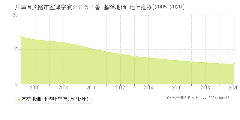 兵庫県淡路市室津字濱２３５７番 基準地価 地価推移[2005-2020]