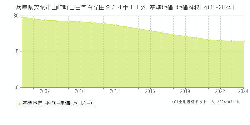 兵庫県宍粟市山崎町山田字白光田２０４番１１外 基準地価 地価推移[2005-2024]