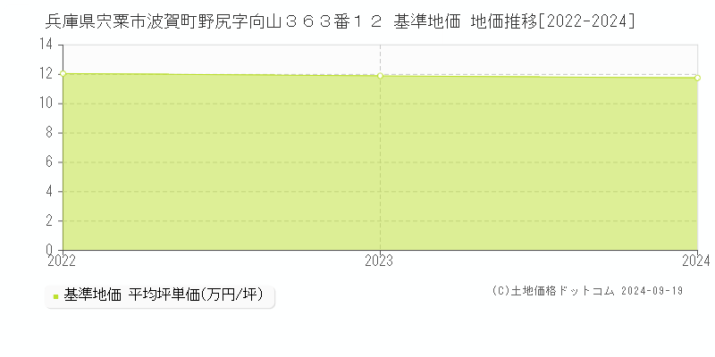 兵庫県宍粟市波賀町野尻字向山３６３番１２ 基準地価 地価推移[2022-2024]