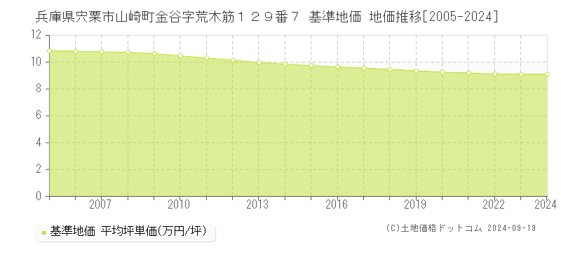 兵庫県宍粟市山崎町金谷字荒木筋１２９番７ 基準地価 地価推移[2005-2024]