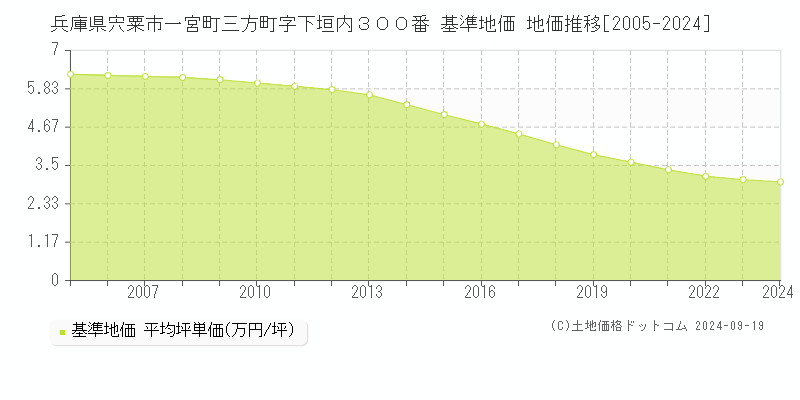 兵庫県宍粟市一宮町三方町字下垣内３００番 基準地価 地価推移[2005-2024]