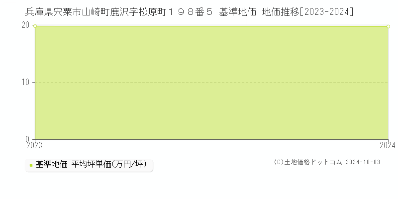 兵庫県宍粟市山崎町鹿沢字松原町１９８番５ 基準地価 地価推移[2023-2024]