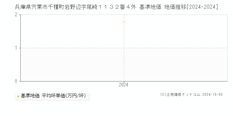 兵庫県宍粟市千種町岩野辺字尾崎１１３２番４外 基準地価 地価推移[2024-2024]