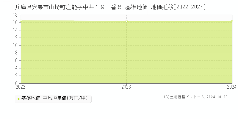 兵庫県宍粟市山崎町庄能字中井１９１番８ 基準地価 地価推移[2022-2024]