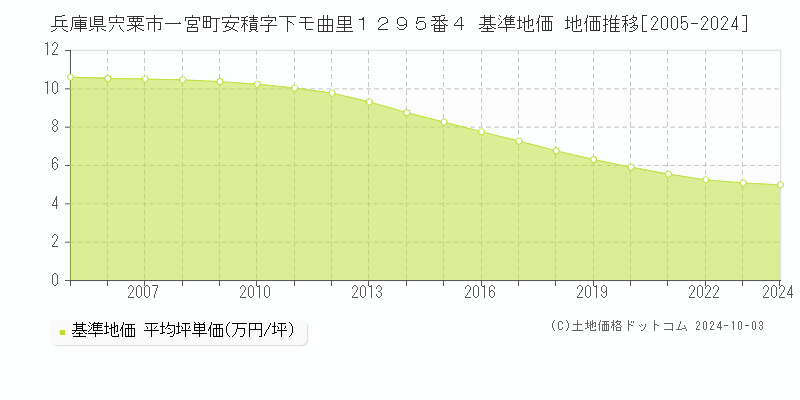 兵庫県宍粟市一宮町安積字下モ曲里１２９５番４ 基準地価 地価推移[2005-2024]