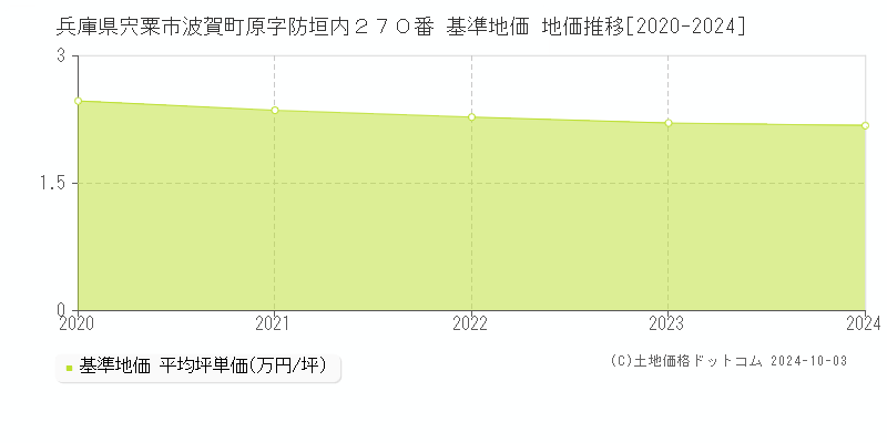 兵庫県宍粟市波賀町原字防垣内２７０番 基準地価 地価推移[2020-2024]