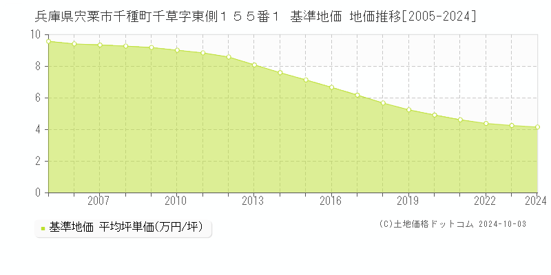 兵庫県宍粟市千種町千草字東側１５５番１ 基準地価 地価推移[2005-2024]