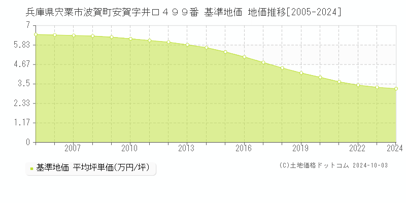 兵庫県宍粟市波賀町安賀字井口４９９番 基準地価 地価推移[2005-2024]