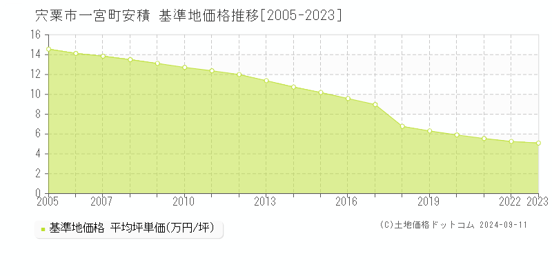 一宮町安積(宍粟市)の基準地価推移グラフ(坪単価)[2005-2024年]