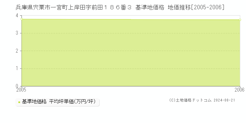 兵庫県宍粟市一宮町上岸田字前田１８６番３ 基準地価 地価推移[2005-2006]