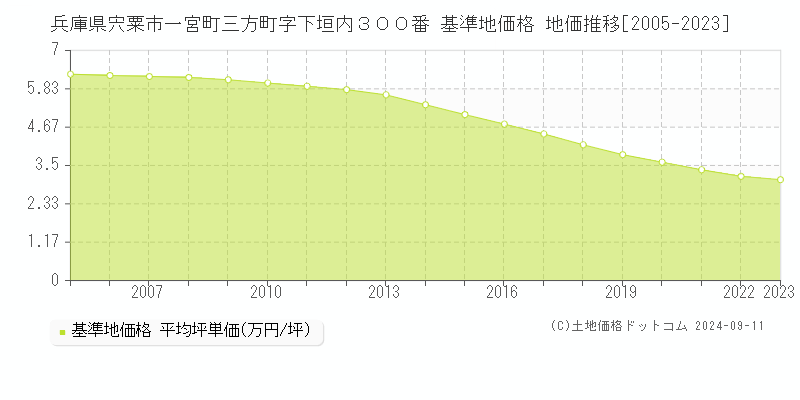 兵庫県宍粟市一宮町三方町字下垣内３００番 基準地価格 地価推移[2005-2023]