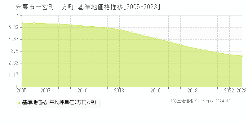 一宮町三方町(宍粟市)の基準地価推移グラフ(坪単価)[2005-2024年]