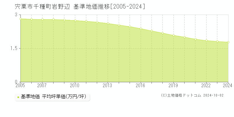 千種町岩野辺(宍粟市)の基準地価推移グラフ(坪単価)[2005-2024年]