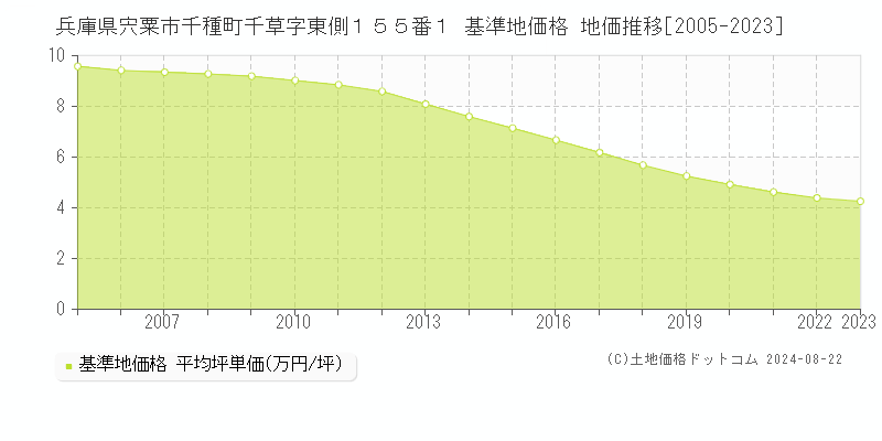 兵庫県宍粟市千種町千草字東側１５５番１ 基準地価格 地価推移[2005-2023]