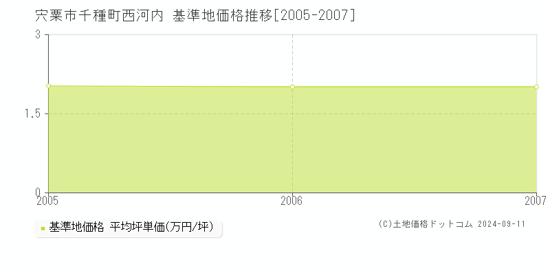 千種町西河内(宍粟市)の基準地価推移グラフ(坪単価)[2005-2007年]