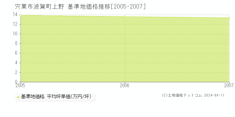 波賀町上野(宍粟市)の基準地価推移グラフ(坪単価)[2005-2007年]