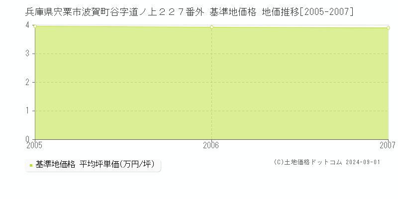 兵庫県宍粟市波賀町谷字道ノ上２２７番外 基準地価 地価推移[2005-2007]