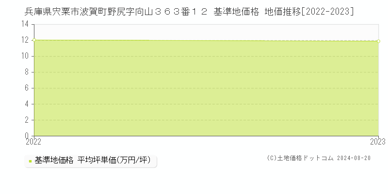 兵庫県宍粟市波賀町野尻字向山３６３番１２ 基準地価格 地価推移[2022-2023]