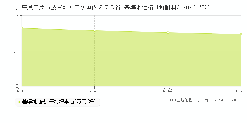 兵庫県宍粟市波賀町原字防垣内２７０番 基準地価格 地価推移[2020-2023]