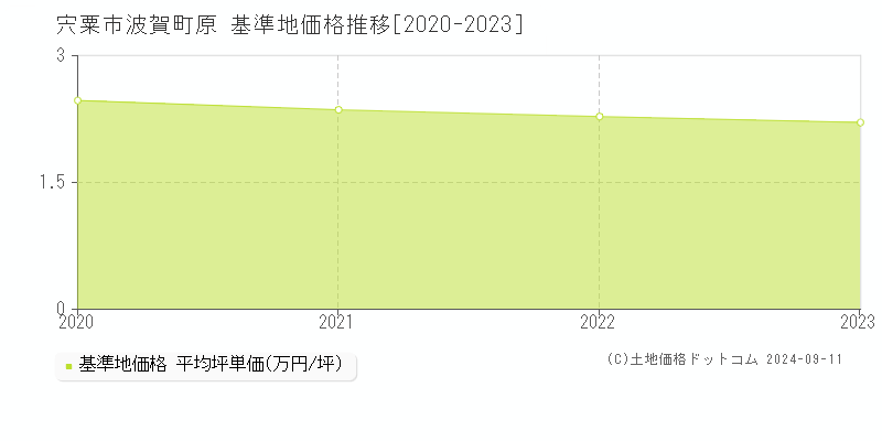 波賀町原(宍粟市)の基準地価格推移グラフ(坪単価)[2020-2023年]