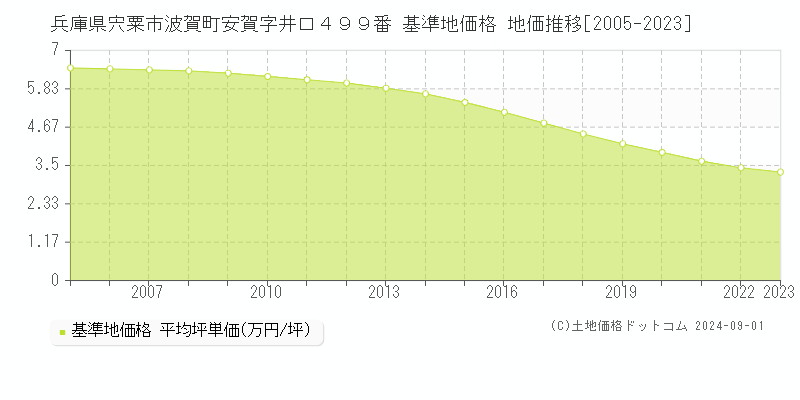 兵庫県宍粟市波賀町安賀字井口４９９番 基準地価 地価推移[2005-2024]