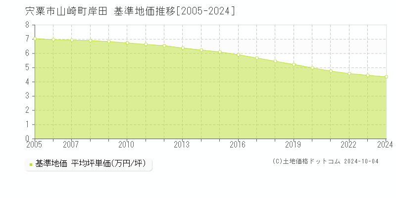 山崎町岸田(宍粟市)の基準地価推移グラフ(坪単価)[2005-2024年]