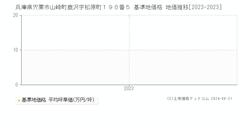 兵庫県宍粟市山崎町鹿沢字松原町１９８番５ 基準地価 地価推移[2023-2024]