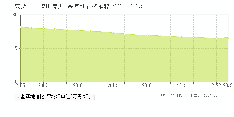 山崎町鹿沢(宍粟市)の基準地価推移グラフ(坪単価)[2005-2024年]