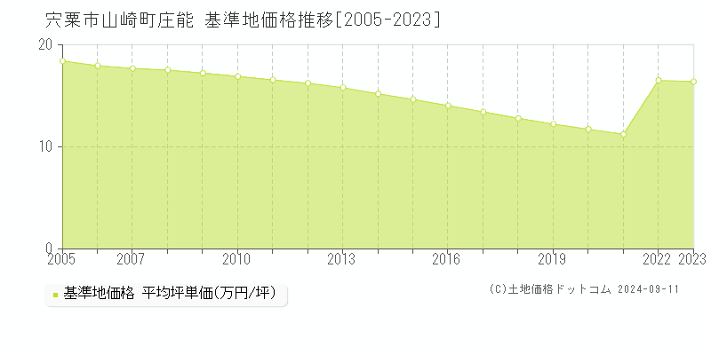 山崎町庄能(宍粟市)の基準地価推移グラフ(坪単価)[2005-2024年]