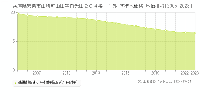 兵庫県宍粟市山崎町山田字白光田２０４番１１外 基準地価格 地価推移[2005-2023]