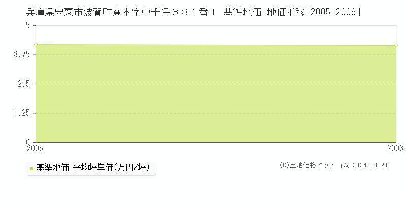 兵庫県宍粟市波賀町齋木字中千保８３１番１ 基準地価 地価推移[2005-2006]