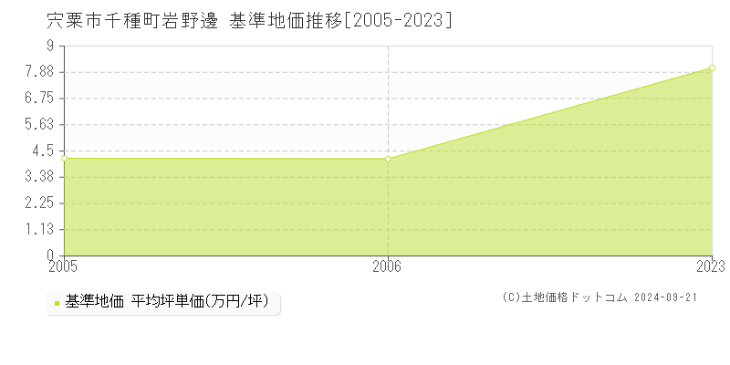 千種町岩野邊(宍粟市)の基準地価推移グラフ(坪単価)[2005-2006年]