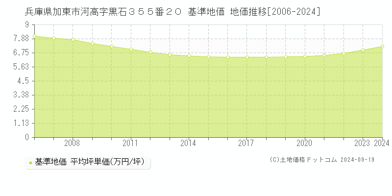 兵庫県加東市河高字黒石３５５番２０ 基準地価 地価推移[2006-2024]