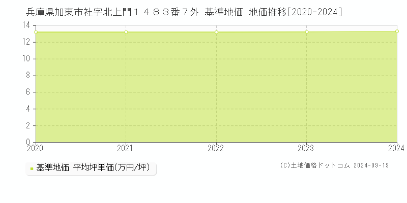 兵庫県加東市社字北上門１４８３番７外 基準地価 地価推移[2020-2024]