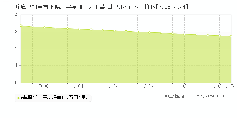 兵庫県加東市下鴨川字長畑１２１番 基準地価 地価推移[2006-2024]