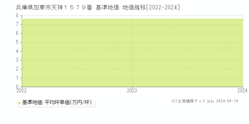 兵庫県加東市天神１５７９番 基準地価 地価推移[2022-2024]