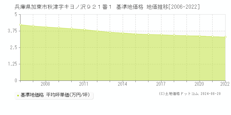 兵庫県加東市秋津字キヨノ沢９２１番１ 基準地価格 地価推移[2006-2022]