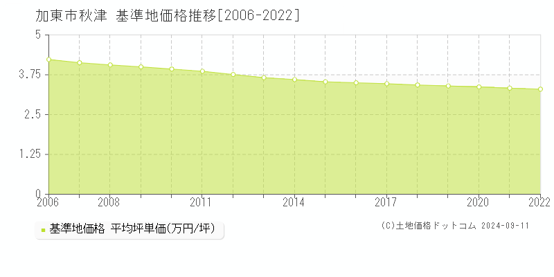 秋津(加東市)の基準地価格推移グラフ(坪単価)[2006-2022年]