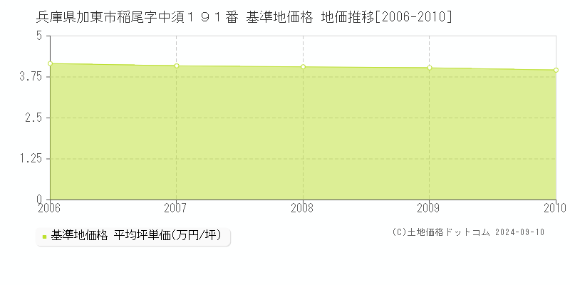 兵庫県加東市稲尾字中須１９１番 基準地価 地価推移[2006-2010]