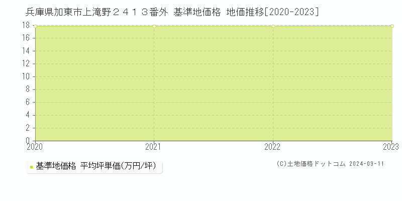 兵庫県加東市上滝野２４１３番外 基準地価 地価推移[2020-2024]