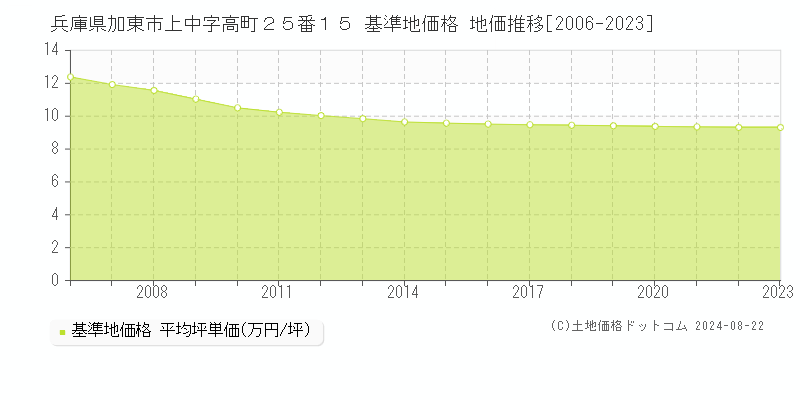 兵庫県加東市上中字高町２５番１５ 基準地価格 地価推移[2006-2023]