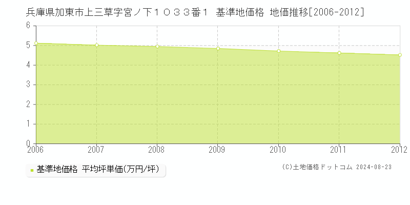 兵庫県加東市上三草字宮ノ下１０３３番１ 基準地価 地価推移[2006-2012]