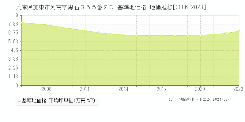 兵庫県加東市河高字黒石３５５番２０ 基準地価格 地価推移[2006-2023]