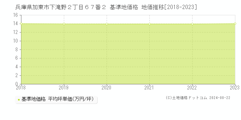 兵庫県加東市下滝野２丁目６７番２ 基準地価格 地価推移[2018-2023]