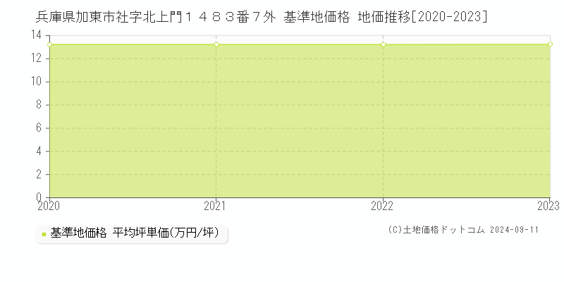 兵庫県加東市社字北上門１４８３番７外 基準地価格 地価推移[2020-2023]