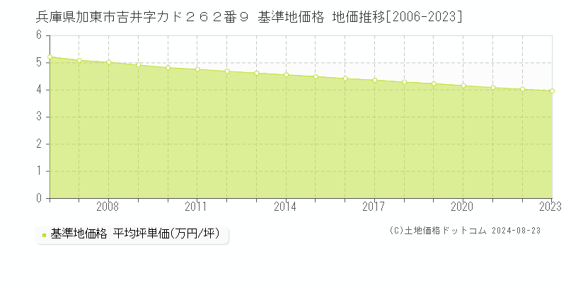 兵庫県加東市吉井字カド２６２番９ 基準地価格 地価推移[2006-2023]