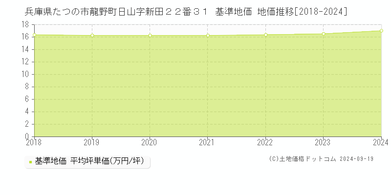 兵庫県たつの市龍野町日山字新田２２番３１ 基準地価 地価推移[2018-2024]