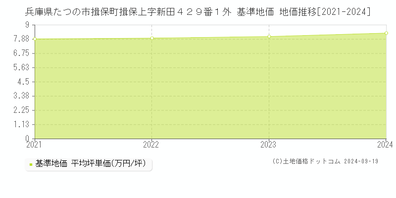 兵庫県たつの市揖保町揖保上字新田４２９番１外 基準地価 地価推移[2021-2024]